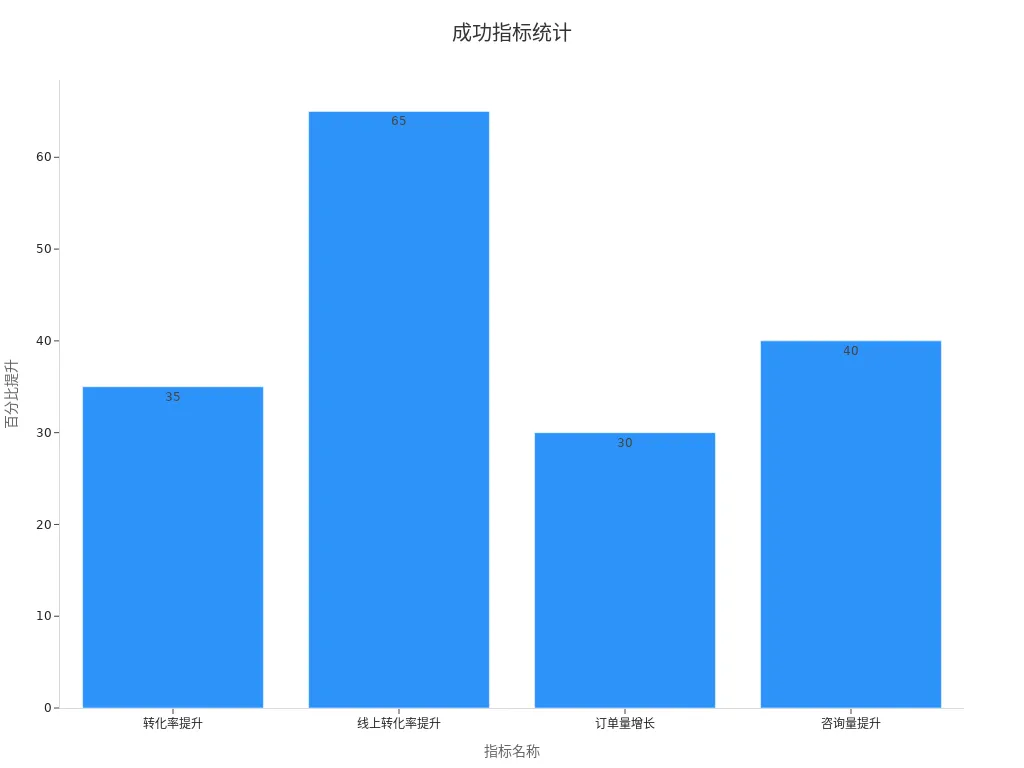 条形图展示成功指标百分比提升