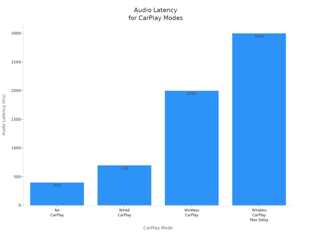 Bar chart comparing audio latency for no CarPlay, wired CarPlay, and wireless CarPlay including max delay.