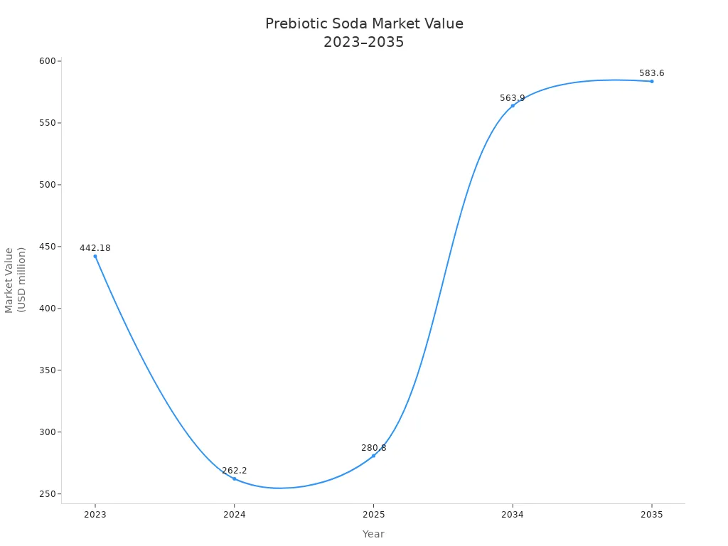 Line chart showing estimated prebiotic soda market value from 2023 to 2035