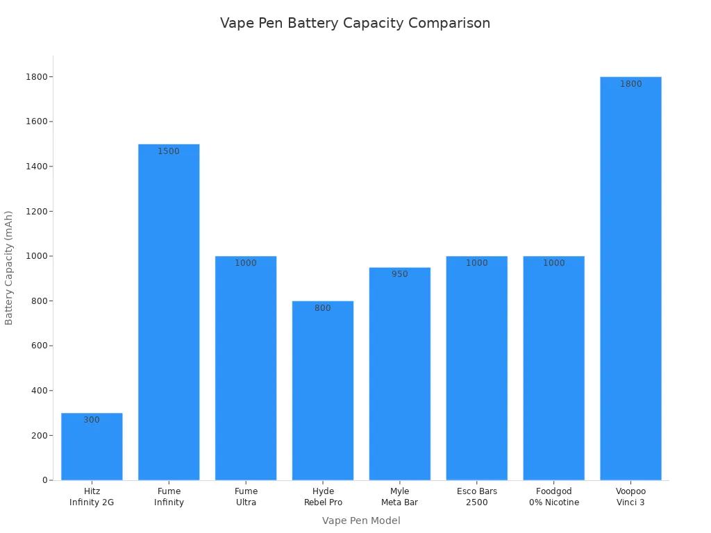 Bar chart comparing battery capacities of eight vape pen models