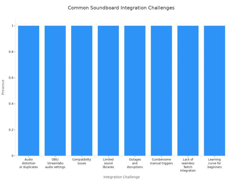 Bar chart showing common integration challenges for streamers using soundboard alternatives