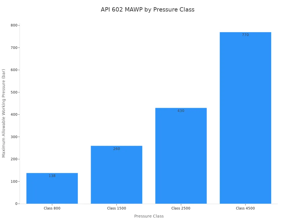 Bar chart showing the maximum allowable working pressure in bar across API 602 pressure classes 800, 1500, 2500, and 4500 at 38°C for A105N.