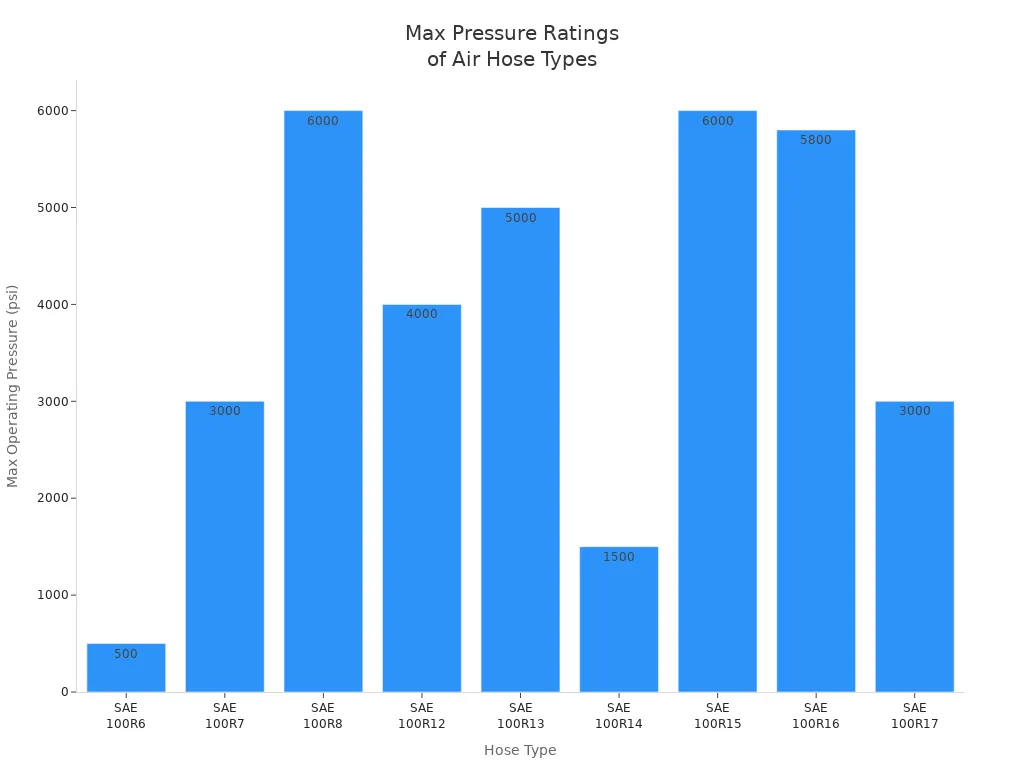 Bar chart comparing max operating pressure for various SAE air hose types