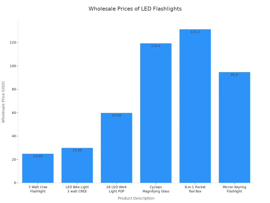 Bar chart comparing wholesale prices of various LED flashlights