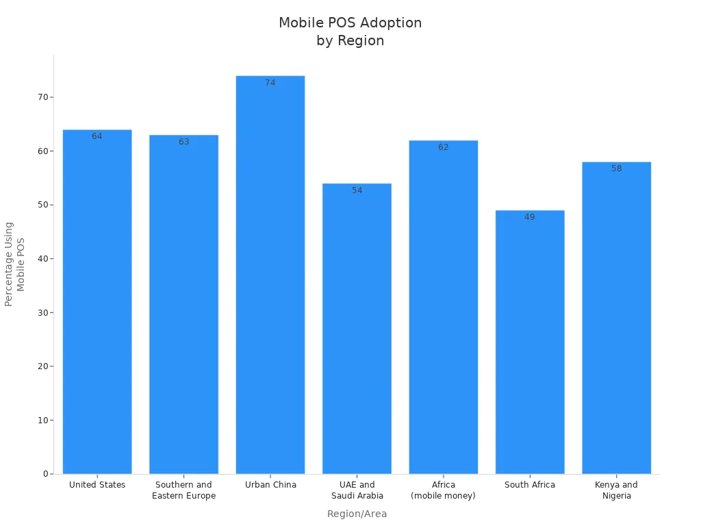 Bar chart showing percentage of small businesses using mobile POS systems across regions