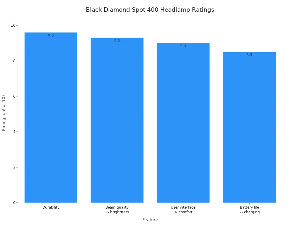 A bar chart showing the ratings for the Black Diamond Spot 400 headlamp, with durability at 9.6, beam quality and brightness at 9.3, user interface and comfort at 9.0, and battery life and charging at 8.5 out of 10.