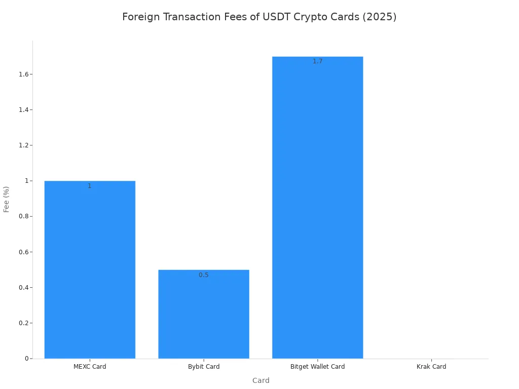 Bar chart comparing foreign transaction fee percentages for MEXC, Bybit, Bitget Wallet, and Krak cards