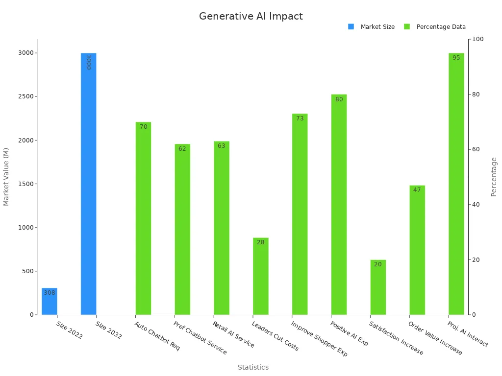 Dual bar chart showing both market size in millions and percentage metrics for AI customer service statistics