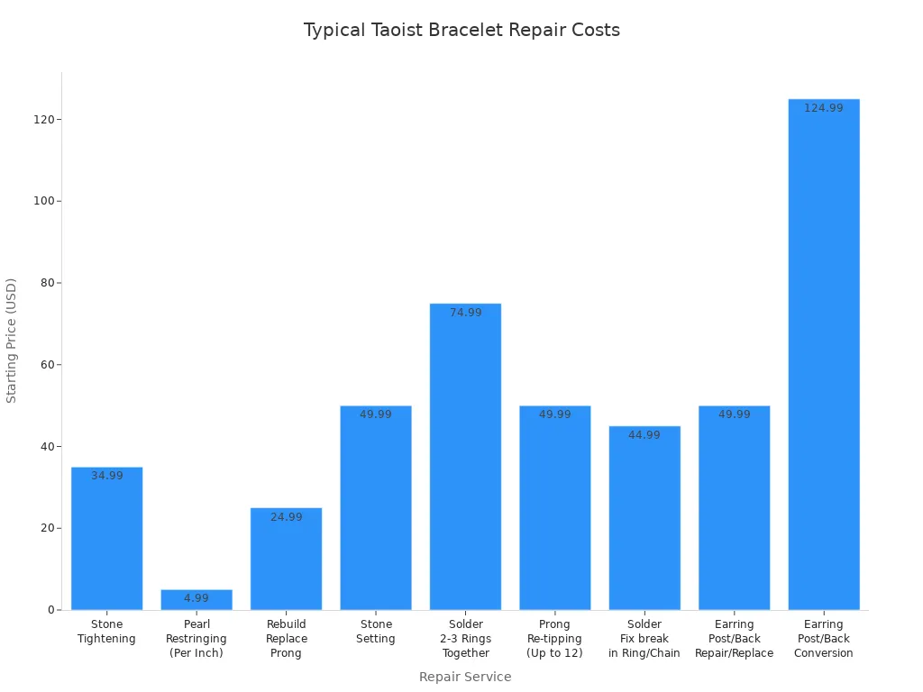 Bar chart comparing starting prices for various Taoist prayer bracelet repair services