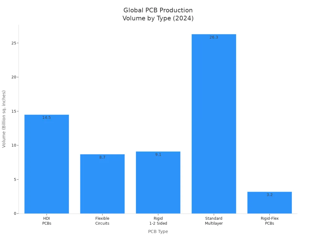 Bar chart comparing 2024 production volumes of HDI, flexible, rigid, multilayer, and rigid-flex PCBs.