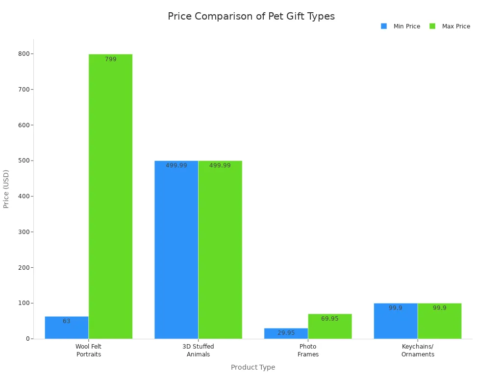 Bar chart comparing price ranges of wool felt portraits, 3D stuffed animals, photo frames, and keychains/ornaments.