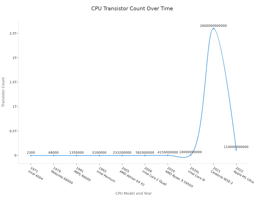 Line chart showing exponential growth in CPU transistor counts from 1971 to 2022