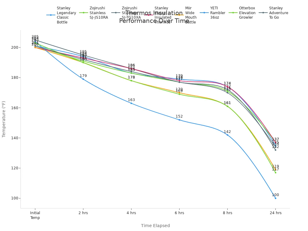 Line chart comparing temperature retention of top thermos models over 24 hours