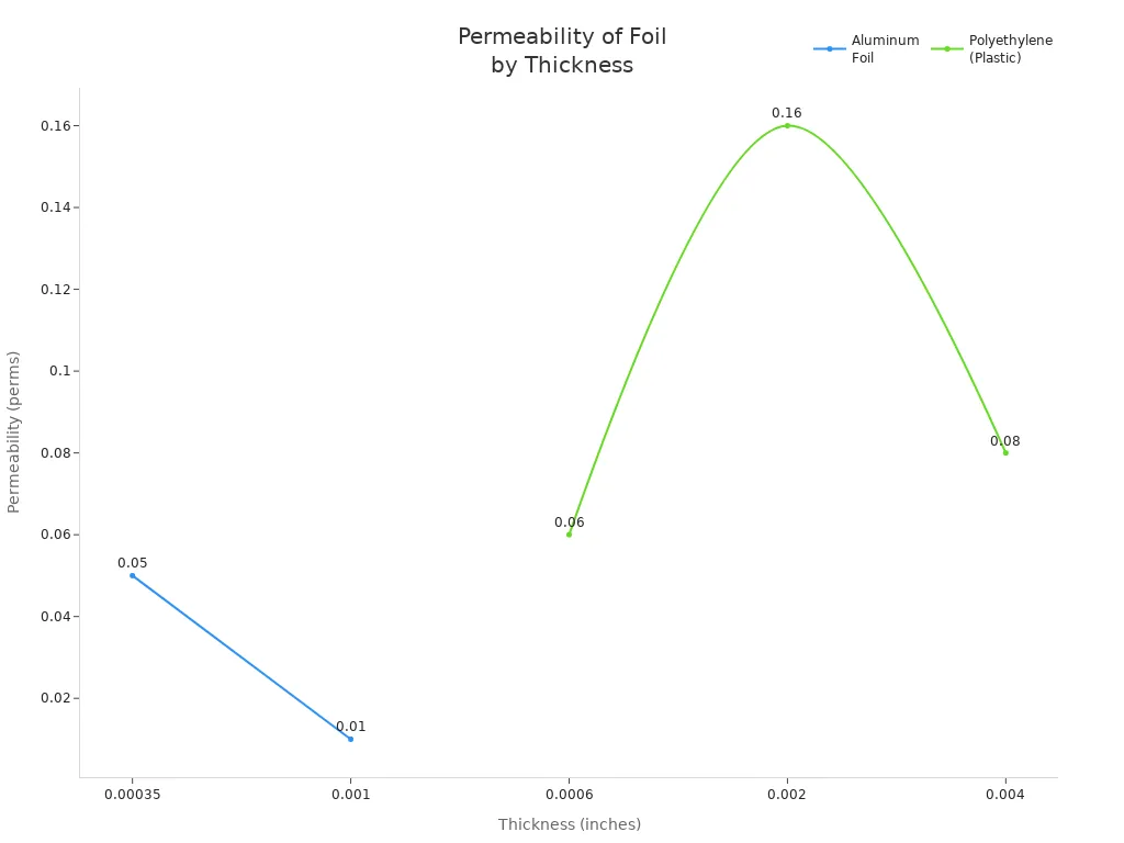 Line chart comparing permeability rates of aluminum foil and plastic foil at different thicknesses