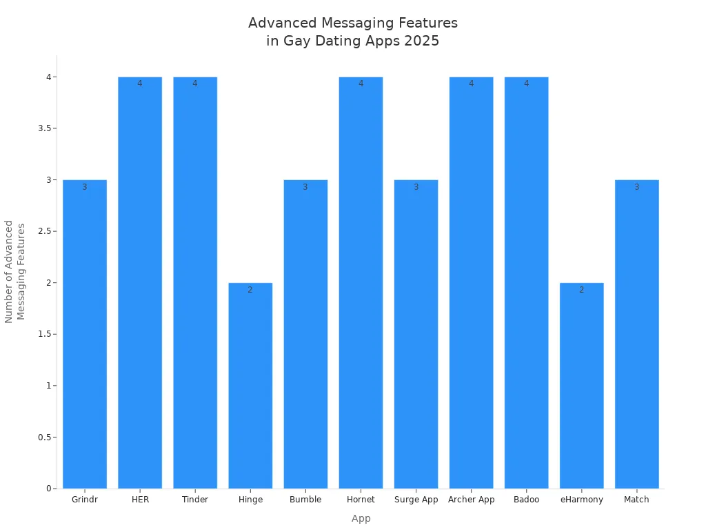 Bar chart comparing advanced messaging features across gay dating apps in 2025
