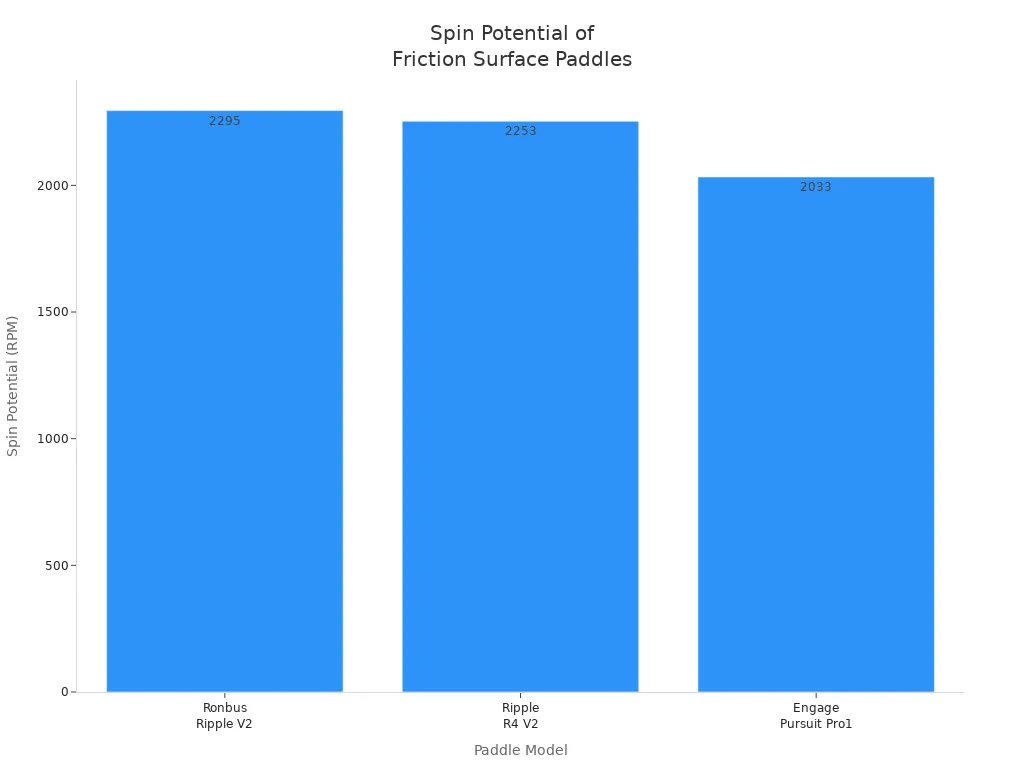 Bar chart comparing spin potential in RPM for three pickleball paddles with friction surfaces.