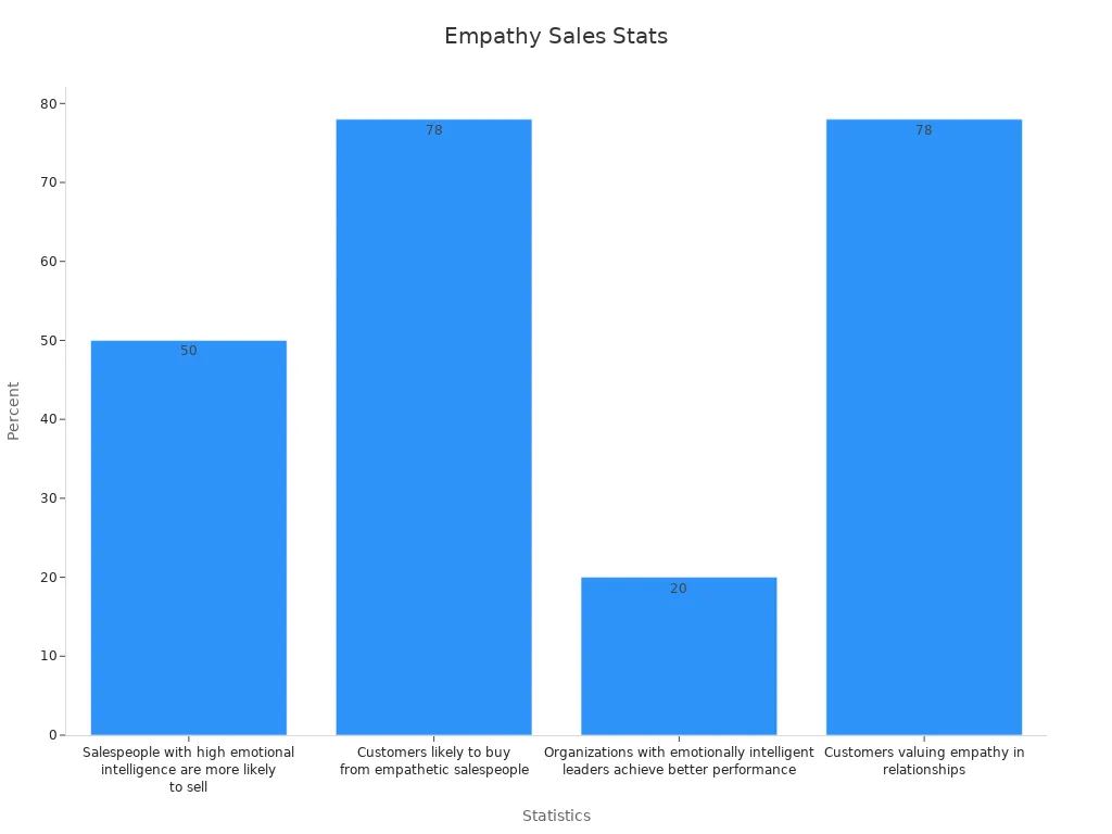 Bar chart showing empathy statistics in sales interactions