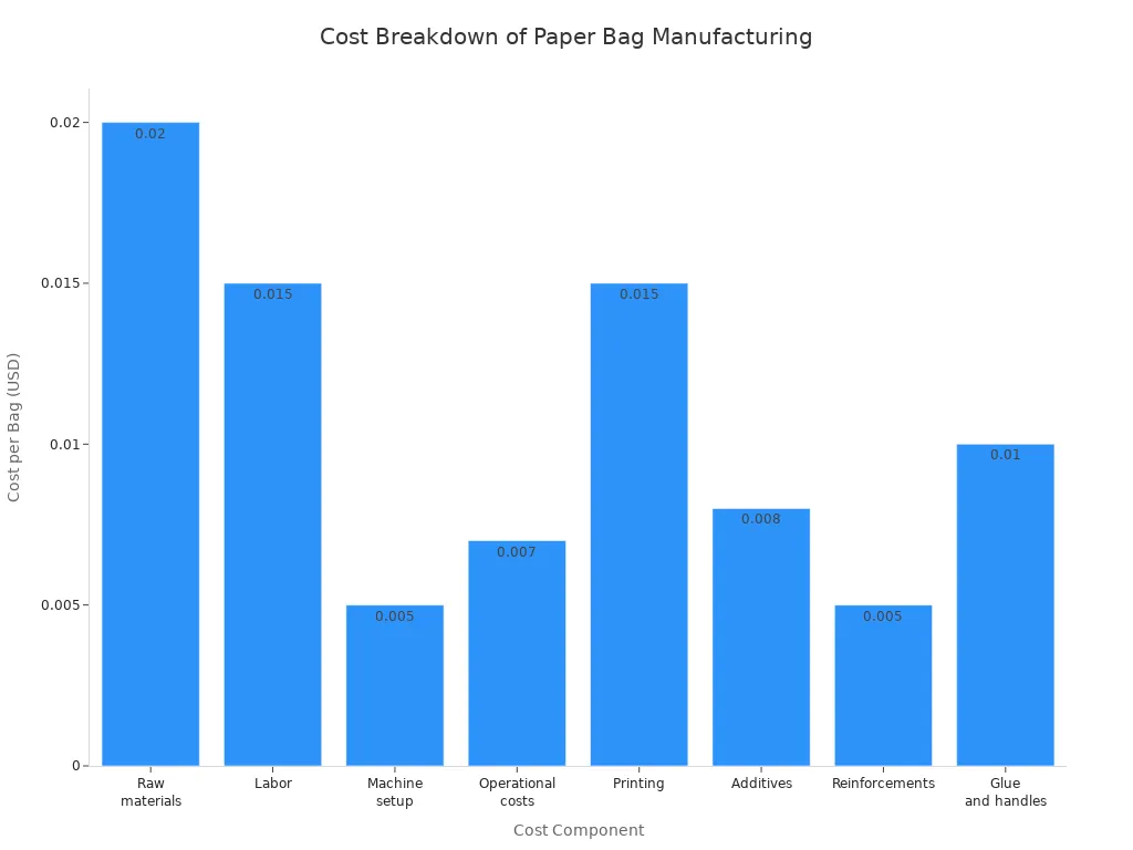 Graphique à barres montrant le coût par sac pour chaque fourniture dans la fabrication de sacs en papier