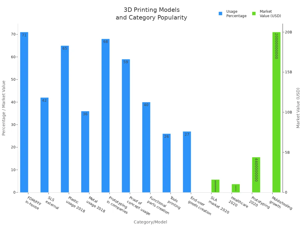 Bar chart comparing usage percentages and market values of popular 3D printing models and categories