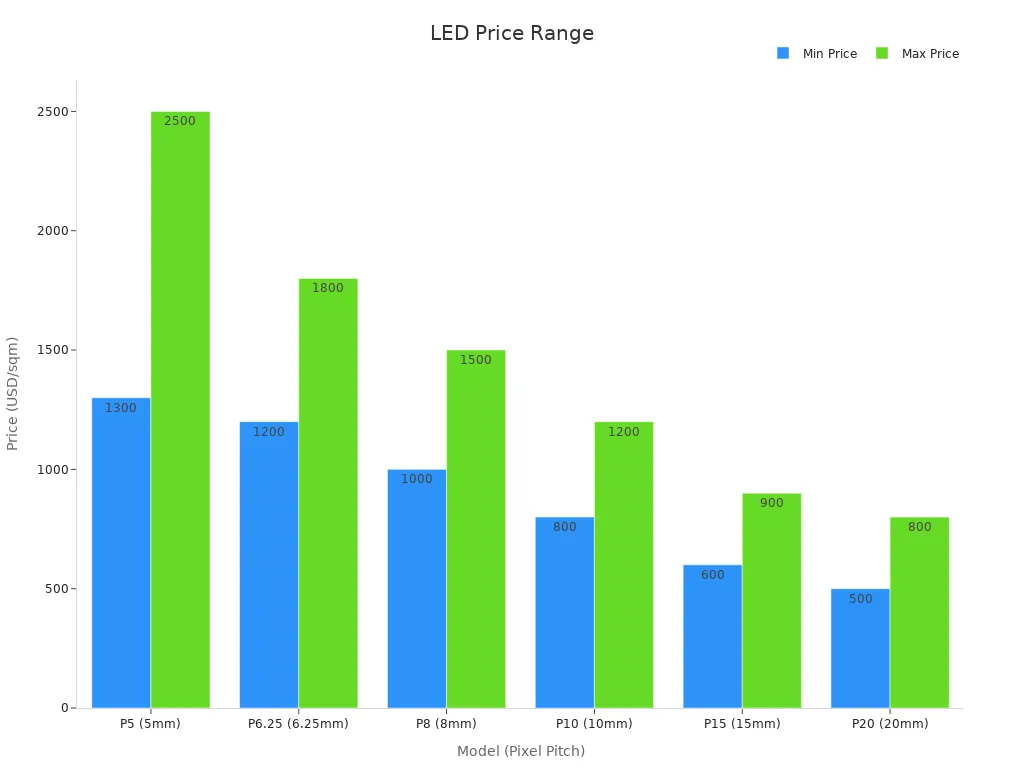 GART &agrave; barres affichant des gammes de prix minimales et maximales pour les &eacute;crans transparents LED bas&eacute;s sur le film par mod&egrave;le