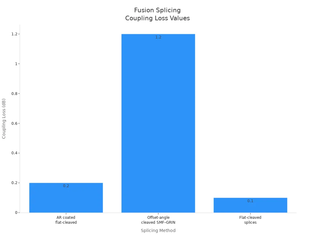 Bar chart showing coupling loss values for fusion splicing methods