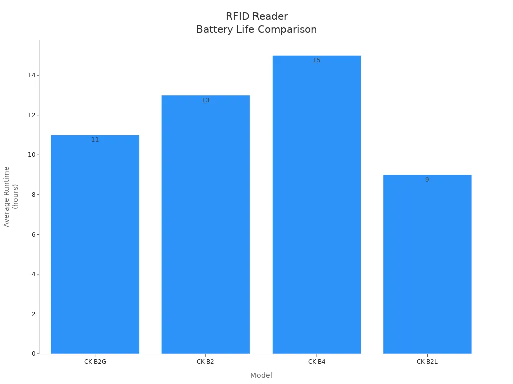 Bar chart comparing average battery runtime of four RFID reader models