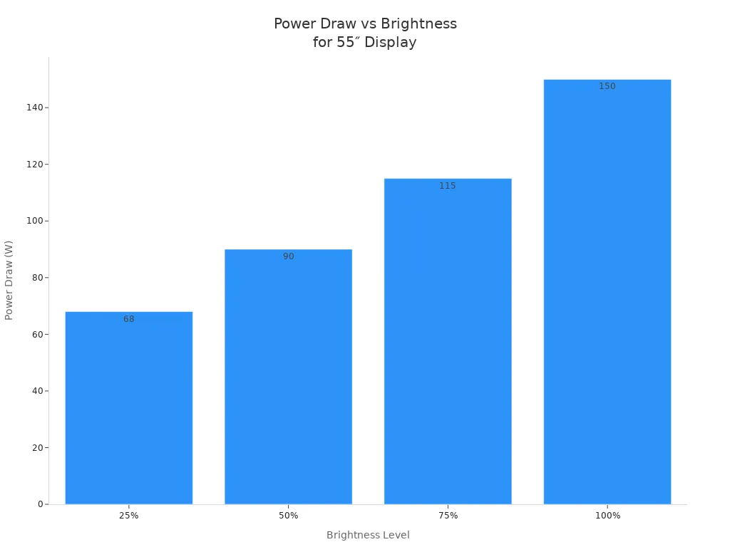 Bar chart showing power draw at different brightness levels for a 55 inch digital signage display
