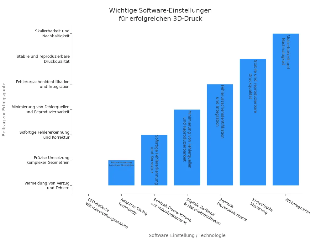 Balkendiagramm zeigt die wichtigsten Software-Einstellungen für eine hohe Erfolgsquote beim 3D-Druck
