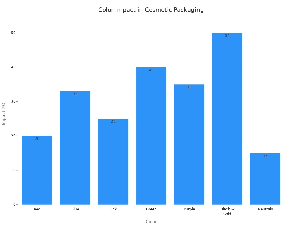 Bar chart showing the psychological and sales impact of different colors in cosmetic packaging.
