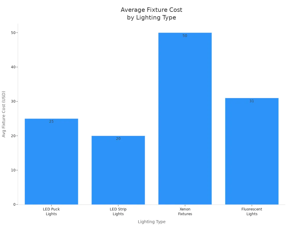 Bar chart comparing average fixture costs for LED puck lights, LED strip lights, xenon fixtures, and fluorescent lights