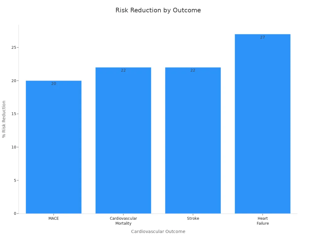 Bar chart comparing risk reduction across cardiovascular outcomes