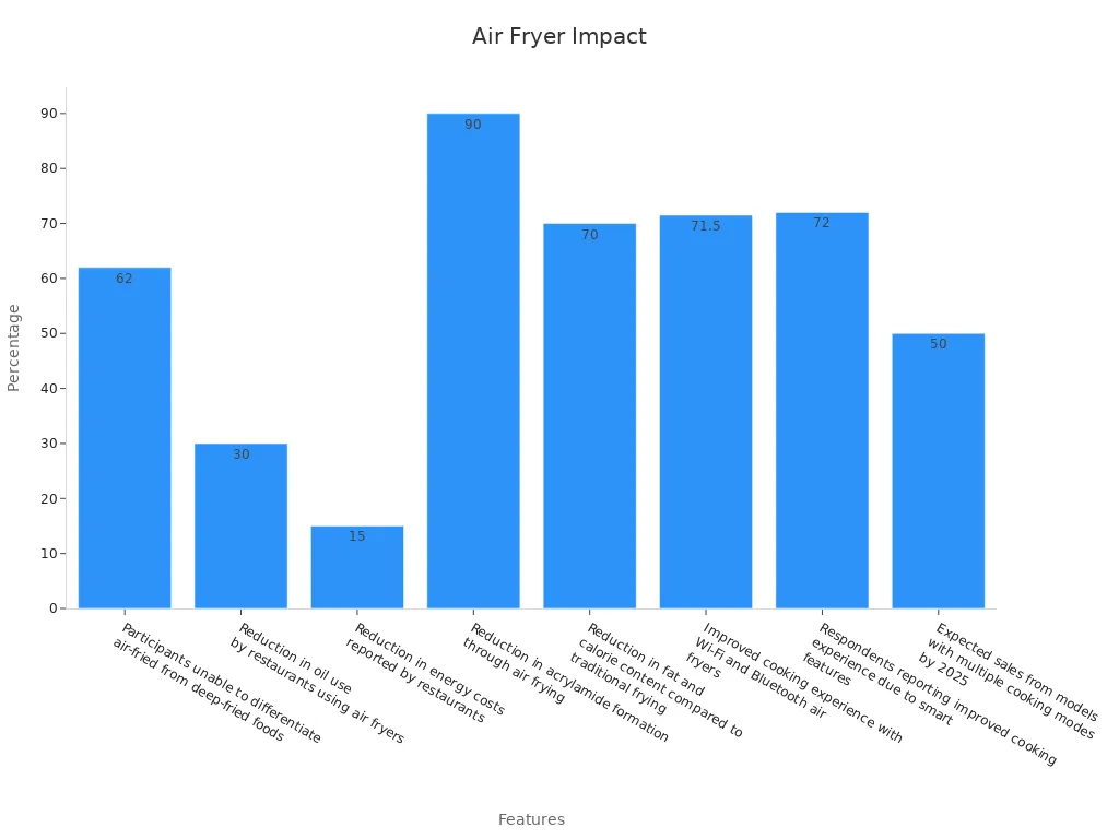 Bar chart showing feature impact percentages on consumer satisfaction for electric multi-functional air fryers