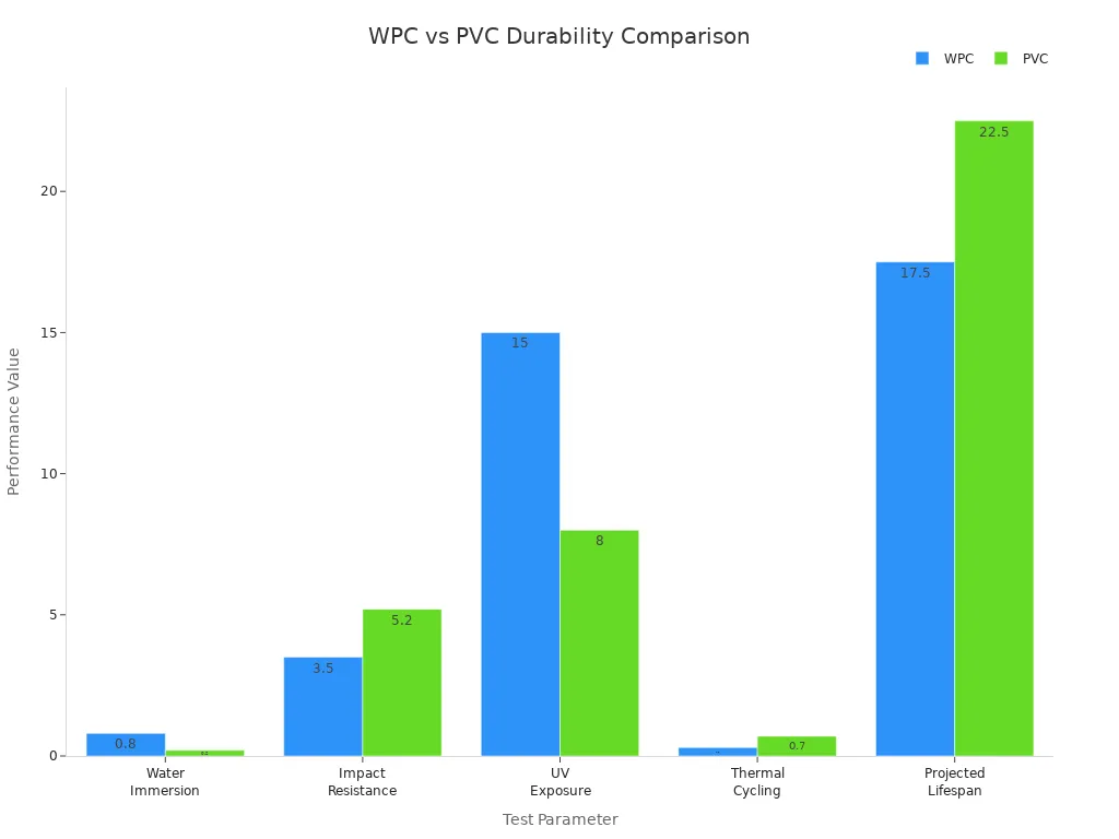 Gegroepeerde staafgrafiek wat WPC- en PVC-duursaamheid oor vyf toetsparameters vergelyk