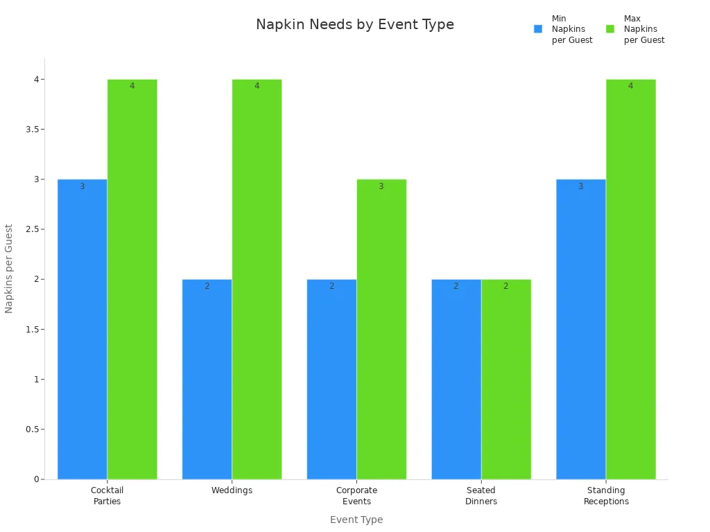 Bar chart comparing napkin quantity per guest for different event types