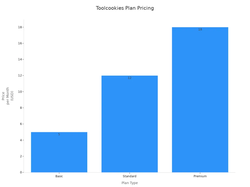 Bar chart comparing Toolcookies plan prices