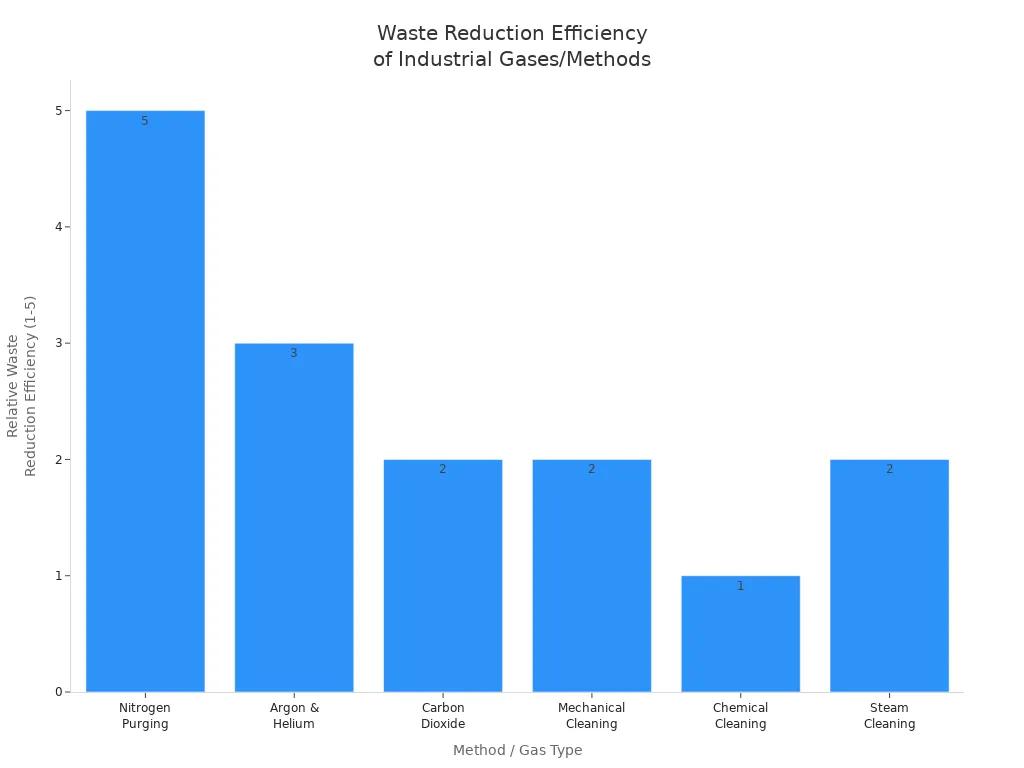 Bar chart comparing waste reduction efficiency of nitrogen, argon, helium, carbon dioxide, mechanical, chemical, and steam cleaning methods