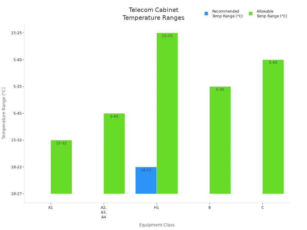 Bar chart showing recommended and allowable temperature ranges for telecom cabinet equipment classes