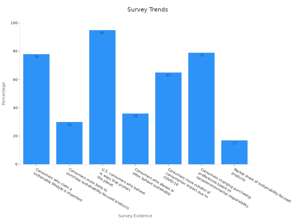 Bar chart showing percentages from surveys on sustainable consumption trends