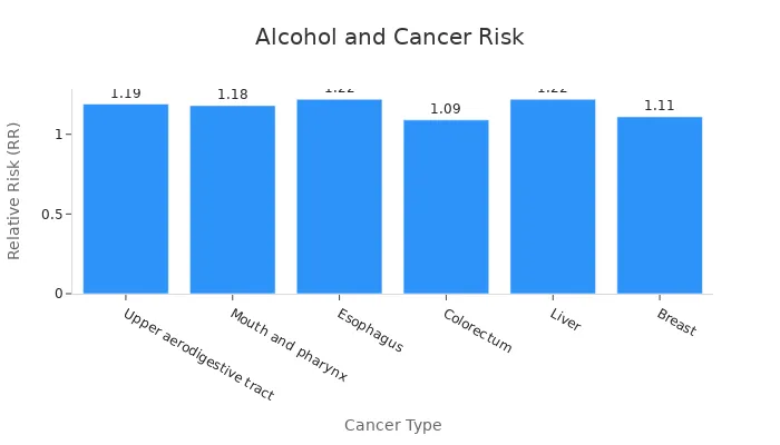 Bar chart showing relative risk values for different cancer types associated with alcohol intake