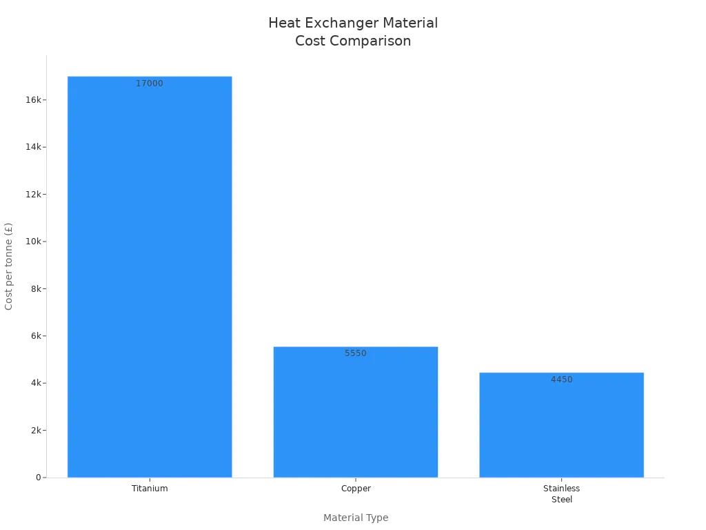 Bar chart comparing the cost per tonne of titanium, copper, and stainless steel for heat exchangers