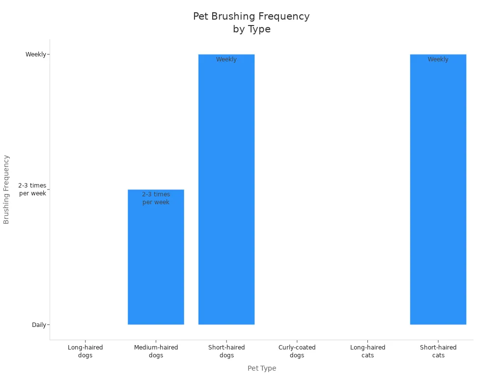 Bar chart showing recommended brushing frequency for different pet types