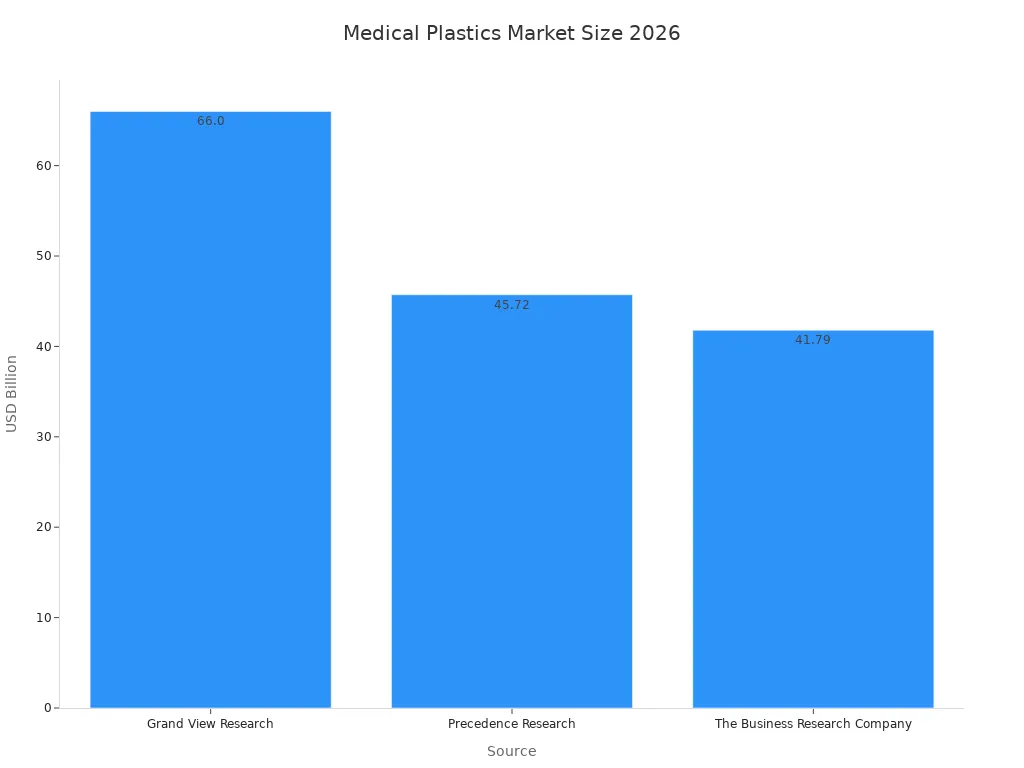 Bar chart showing projected medical plastics market size in 2026 from three sources