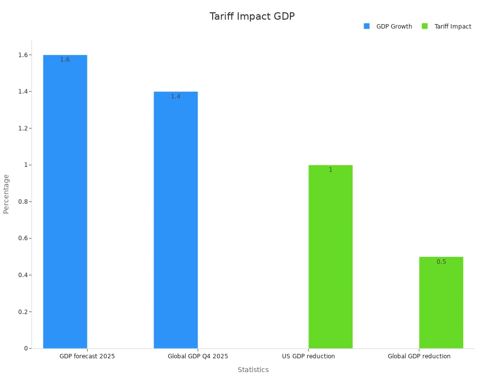 Bar chart showing GDP growth forecast and tariff impact statistics