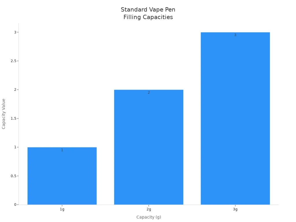 Bar chart showing standard filling capacities for disposable vape pens