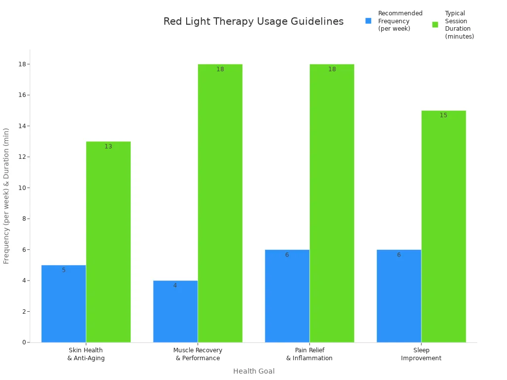 Bar chart comparing recommended frequency and session duration for red light therapy mats by health goal