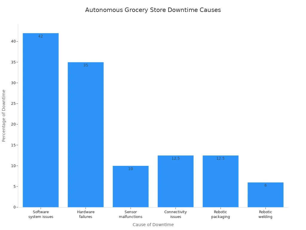 Bar chart showing leading causes of downtime in autonomous grocery stores