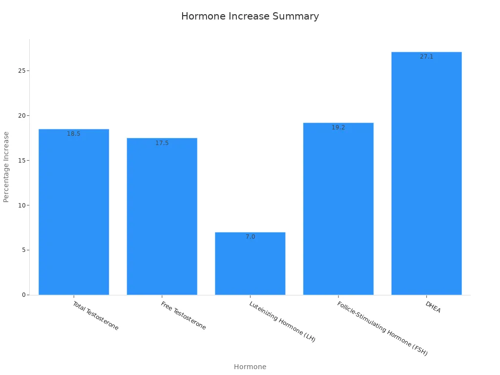 Bar chart showing percentage increases of hormones after Shilajit supplementation