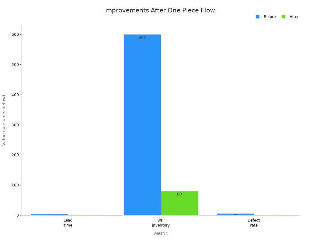 Grouped bar chart comparing lead time, WIP inventory, and defect rate before and after one piece flow