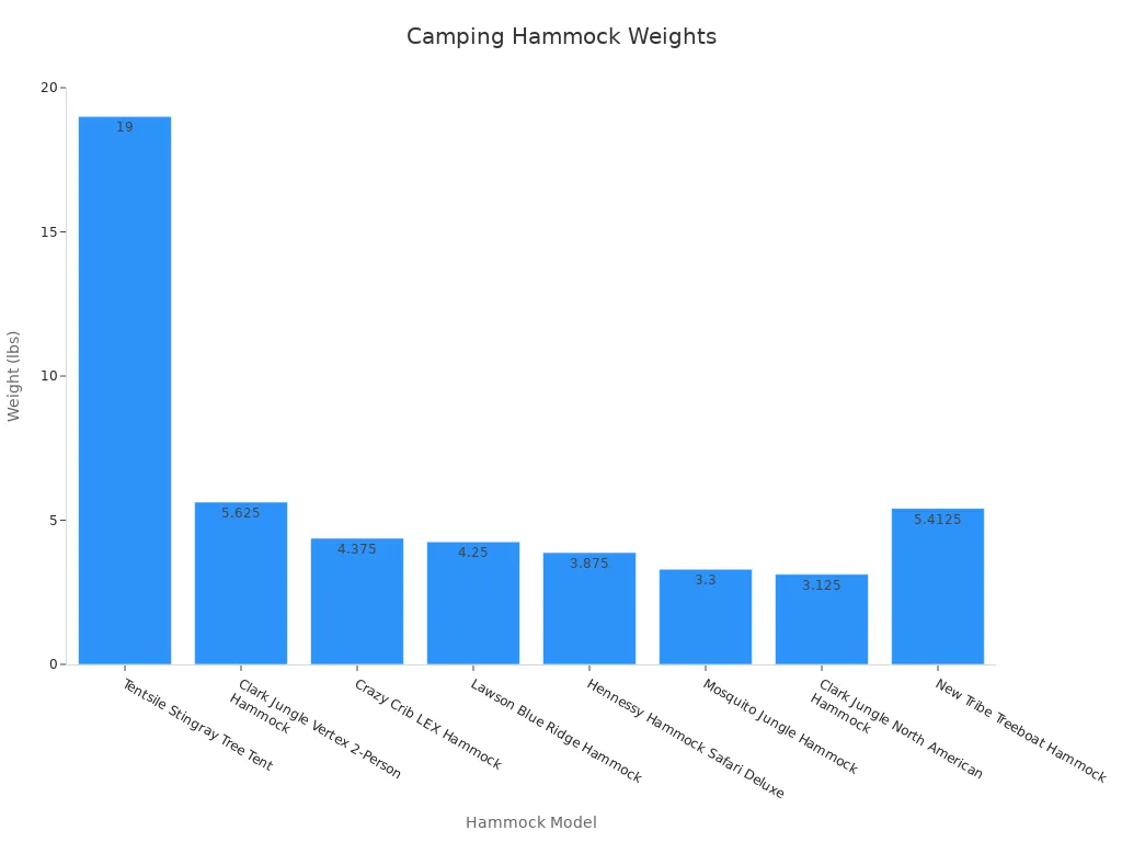 Bar chart showing hammock weights in pounds for outdoor use.