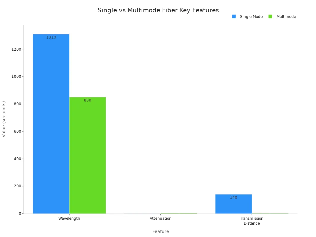 Bar chart comparing wavelength, attenuation, and transmission distance for single mode and multimode fiber